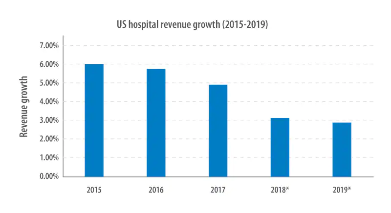 近年来，美国医院收入增长率下降