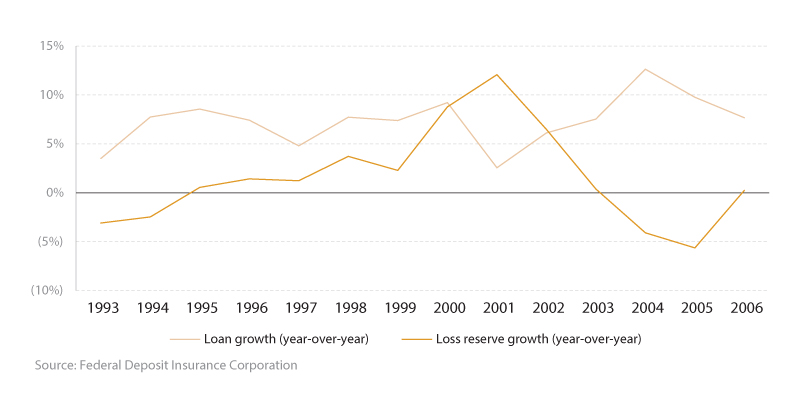 危机前贷款增长超过了损失准备金增长(美国，1993-2006年)