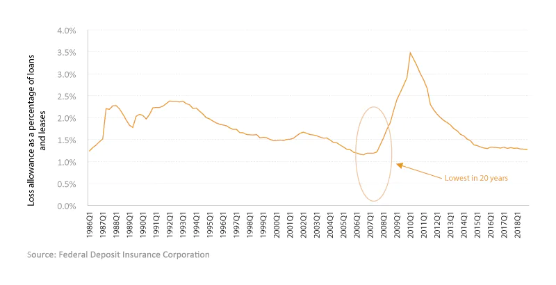 亏损津贴覆盖率是2008年金融危机前20年的最低价（美国，1986-2018）