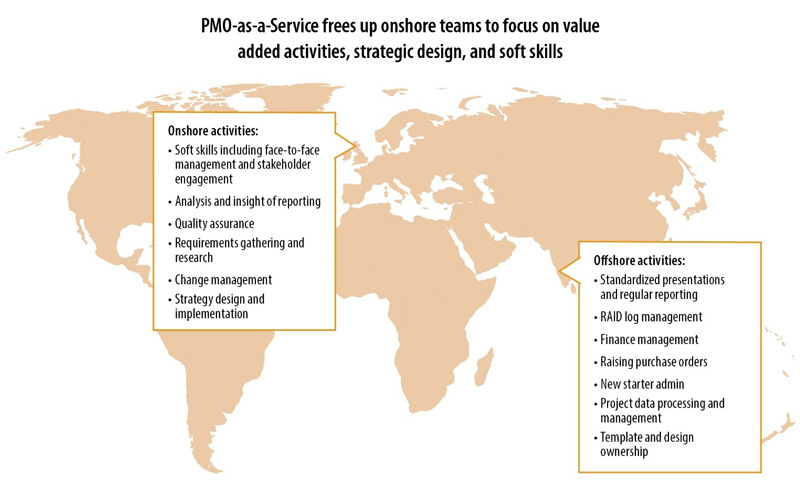 pmo即服务解放了陆上团队，让他们专注于增值活动、战略设计和软技能