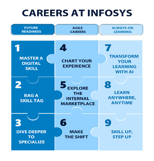Infosys职业马赛克 - 对于从未忍受的职业生涯