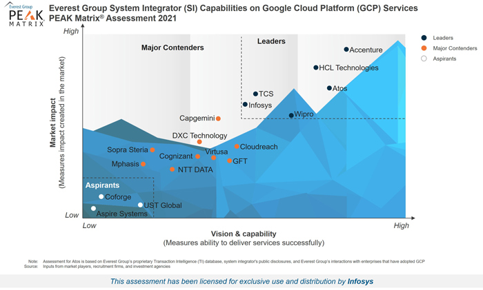 Infosys位于Google云平台（GCP）系统集成商2021的珠穆朗玛峰组峰矩阵中的领导者