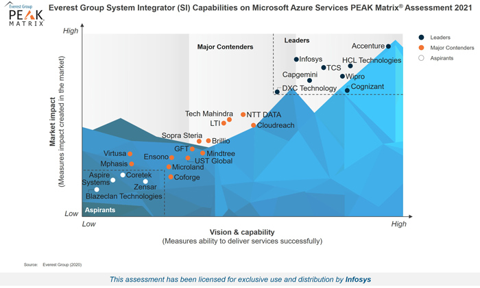 Infosys定位于2021年微软Azure系统集成商的Everest Group PEAK Matrix®的领导者