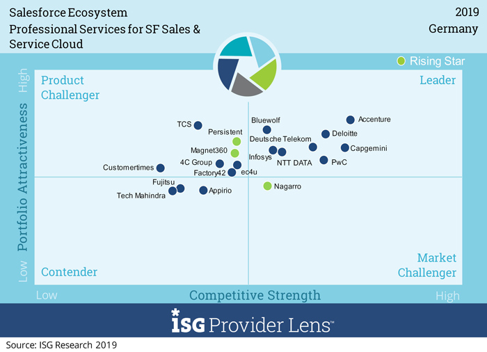 在美国和德国市场，Infosys被ISG定位为Salesforce生态系统的领导者