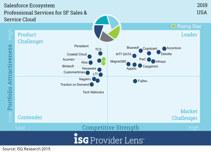在美国和德国市场，Infosys被ISG定位为Salesforce生态系统的领导者