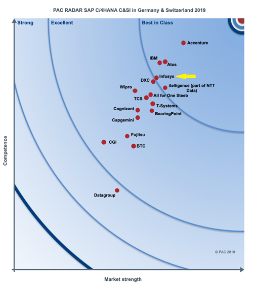 SAP C / 4HANA相关服务在德国和瑞士