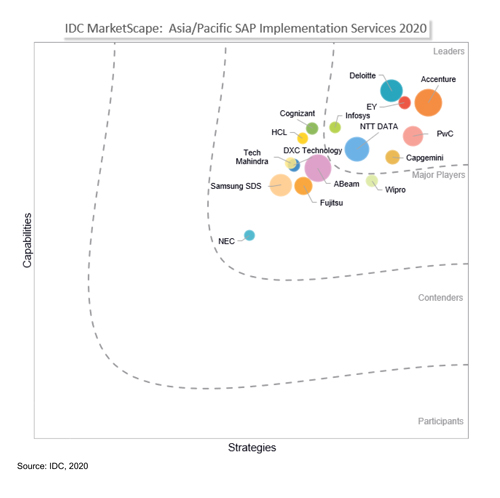 Infosys在IDC Marketscape APAC SAP实施服务2020中被识别为“领导者”