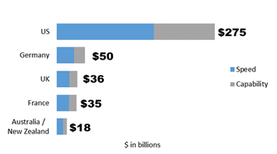 利用云进行企业增长，可以获得4140亿美元的利润：Infosys Research