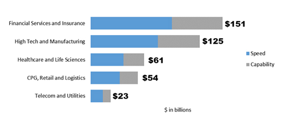 利用云进行企业增长，可以获得4140亿美元的利润：Infosys Research