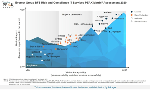 Infosys定位为珠峰集团BFS风险与合规IT服务PEAK Matrix®评估2020的领导者