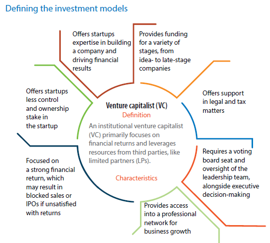 定义投资模型