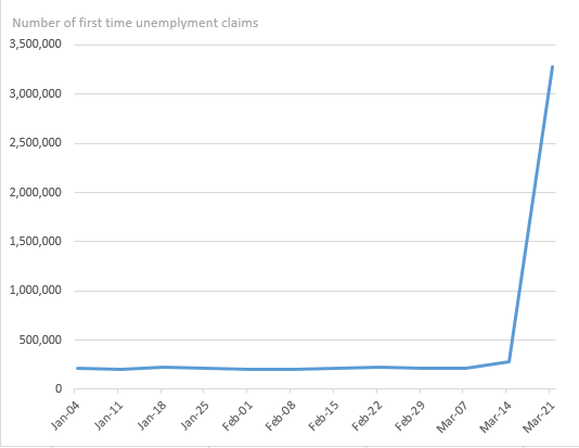 上周美国在美国的320万超过320万次失业权索赔。