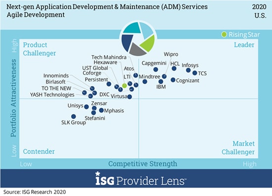 Infosys位于ISG提供商Lens™下一代应用程序开发和维护服务美国2020年的领导者