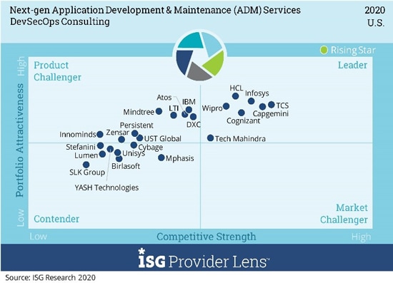 Infosys位于ISG提供商Lens™下一代应用程序开发和维护服务美国2020年的领导者