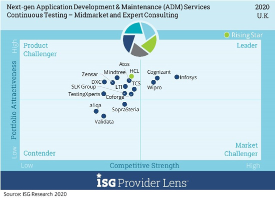 Infosys定位为ISG Provider Lens™的领导者下一代应用程序开发和维护服务英国2020